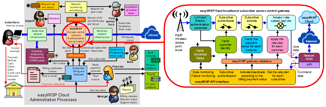 Access control diagram